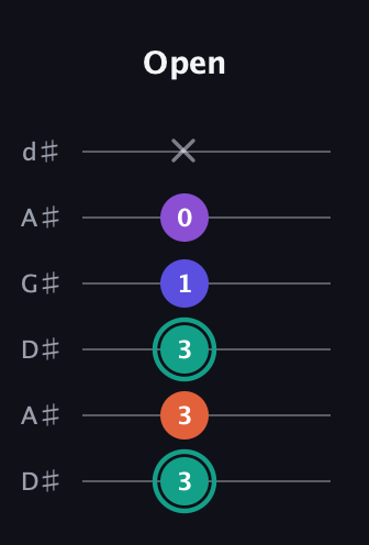 F♯ Major Sharp 9th guitar tab — Open (3 3 3 1 0 x) in DADGAD Tuning (DADGAD) · Capo 1