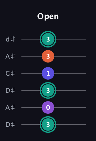 F♯ Major Sharp 9th guitar tab — Open (3 0 3 1 3 3) in DADGAD Tuning (DADGAD) · Capo 1