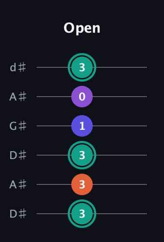 F♯ Major Sharp 9th guitar tab — Open (3 3 3 1 0 3) in DADGAD Tuning (DADGAD) · Capo 1