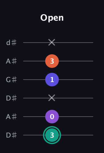 F♯ Major Sharp 9th guitar tab — Open (3 0 x 1 3 x) in DADGAD Tuning (DADGAD) · Capo 1