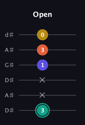 F♯ Minor 6th Sharp 9th guitar tab — Open (3 x x 1 3 0) in DADGAD Tuning (DADGAD) · Capo 1