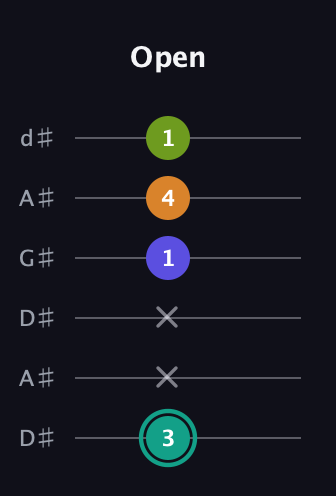 F♯ Minor 7th Sharp 5th guitar tab — Open (3 x x 1 4 1) in DADGAD Tuning (DADGAD) · Capo 1