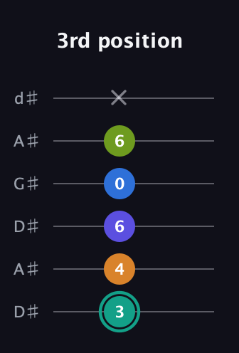 F♯ Minor 9th Sharp 5th guitar tab — 3rd position (3 4 6 0 6 x) in DADGAD Tuning (DADGAD) · Capo 1