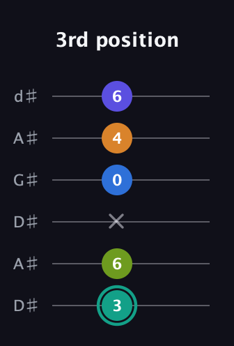 F♯ Minor 9th Sharp 5th guitar tab — 3rd position (3 6 x 0 4 6) in DADGAD Tuning (DADGAD) · Capo 1