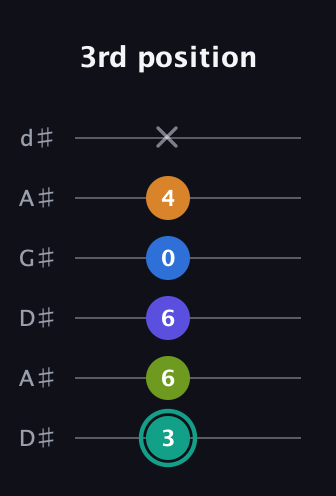F♯ Minor 9th Sharp 5th guitar tab — 3rd position (3 6 6 0 4 x) in DADGAD Tuning (DADGAD) · Capo 1