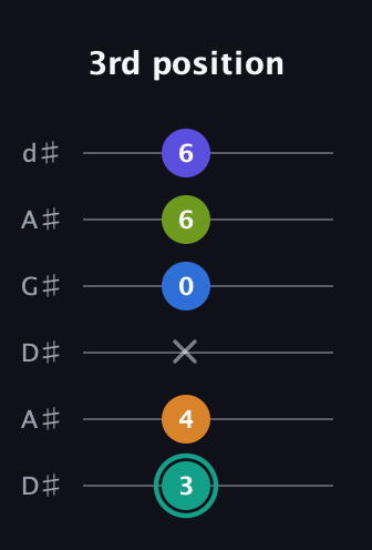 F♯ Minor 9th Sharp 5th guitar tab — 3rd position (3 4 x 0 6 6) in DADGAD Tuning (DADGAD) · Capo 1