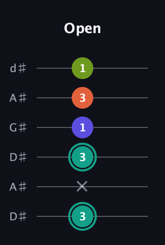 F♯ Minor Sharp 13th guitar tab — Open (3 x 3 1 3 1) in DADGAD Tuning (DADGAD) · Capo 1