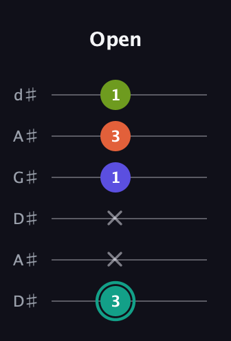 F♯ Minor Sharp 13th guitar tab — Open (3 x x 1 3 1) in DADGAD Tuning (DADGAD) · Capo 1