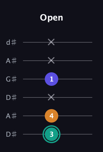F♯ Minor Sharp 5th guitar tab — Open (3 4 x 1 x x) in DADGAD Tuning (DADGAD) · Capo 1