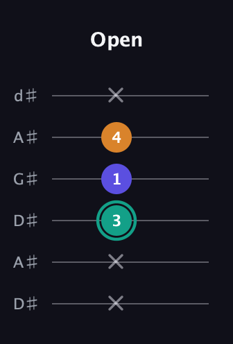 F♯ Minor Sharp 5th guitar tab — Open (x x 3 1 4 x) in DADGAD Tuning (DADGAD) · Capo 1