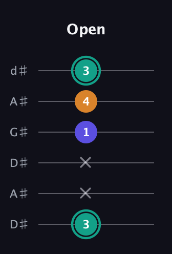 F♯ Minor Sharp 5th guitar tab — Open (3 x x 1 4 3) in DADGAD Tuning (DADGAD) · Capo 1
