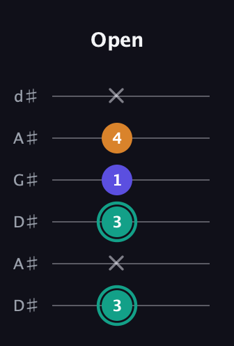 F♯ Minor Sharp 5th guitar tab — Open (3 x 3 1 4 x) in DADGAD Tuning (DADGAD) · Capo 1