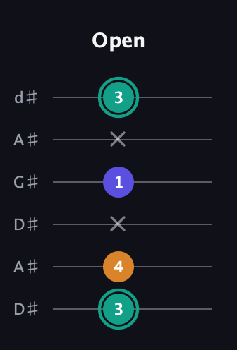 F♯ Minor Sharp 5th guitar tab — Open (3 4 x 1 x 3) in DADGAD Tuning (DADGAD) · Capo 1