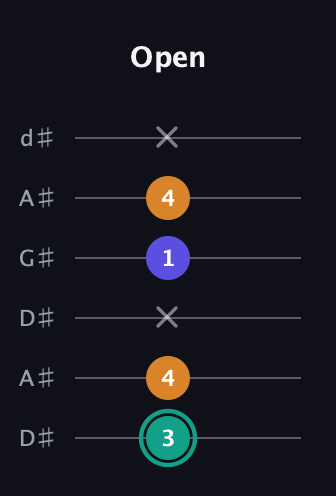 F♯ Minor Sharp 5th guitar tab — Open (3 4 x 1 4 x) in DADGAD Tuning (DADGAD) · Capo 1