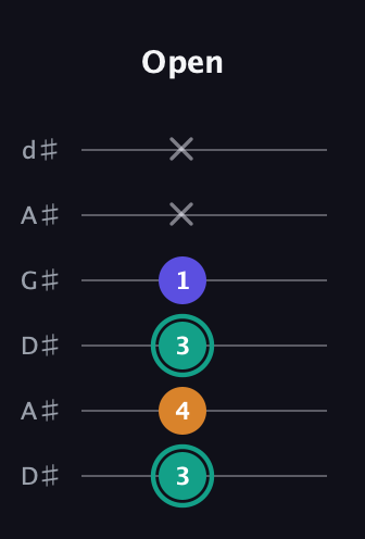 F♯ Minor Sharp 5th guitar tab — Open (3 4 3 1 x x) in DADGAD Tuning (DADGAD) · Capo 1