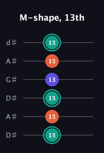 F♯ Minor Sharp 9th guitar tab — M-shape, 13th (15 15 15 13 15 15) in DADGAD Tuning (DADGAD) · Capo 1