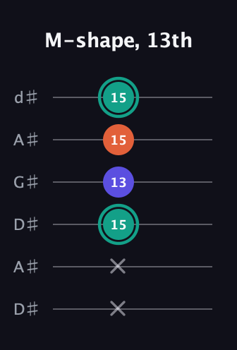 F♯ Minor Sharp 9th guitar tab — M-shape, 13th (x x 15 13 15 15) in DADGAD Tuning (DADGAD) · Capo 1