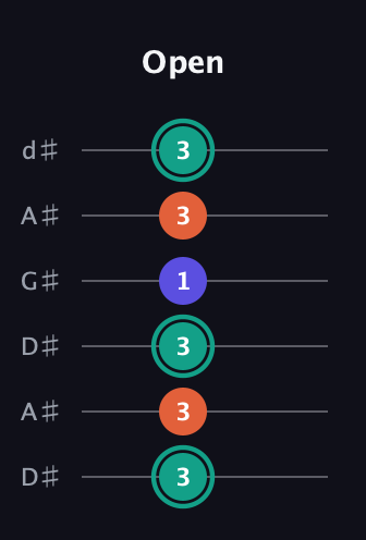 F♯ Minor Sharp 9th guitar tab — Open (3 3 3 1 3 3) in DADGAD Tuning (DADGAD) · Capo 1
