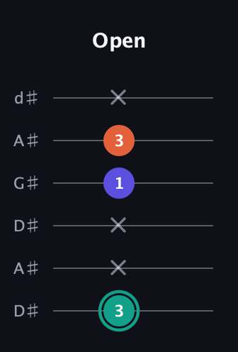 F♯ Minor Sharp 9th guitar tab — Open (3 x x 1 3 x) in DADGAD Tuning (DADGAD) · Capo 1