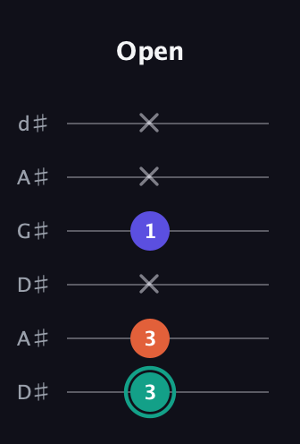 F♯ Minor Sharp 9th guitar tab — Open (3 3 x 1 x x) in DADGAD Tuning (DADGAD) · Capo 1
