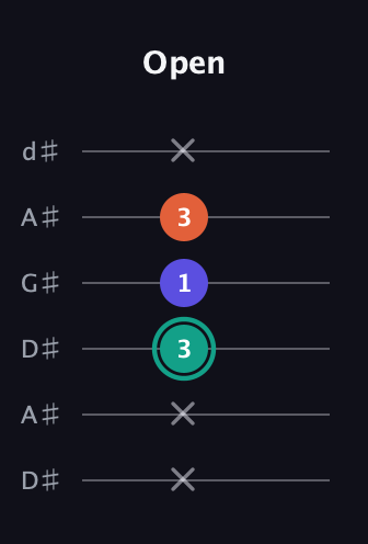 F♯ Minor Sharp 9th guitar tab — Open (x x 3 1 3 x) in DADGAD Tuning (DADGAD) · Capo 1