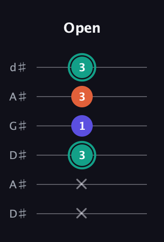 F♯ Minor Sharp 9th guitar tab — Open (x x 3 1 3 3) in DADGAD Tuning (DADGAD) · Capo 1