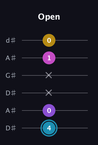 G Augmented Sharp 9th guitar tab — Open (4 0 x x 1 0) in DADGAD Tuning (DADGAD) · Capo 1