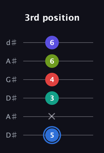 G♯ Augmented 7th Flat 9th guitar tab — 3rd position (5 x 3 4 6 6) in DADGAD Tuning (DADGAD) · Capo 1