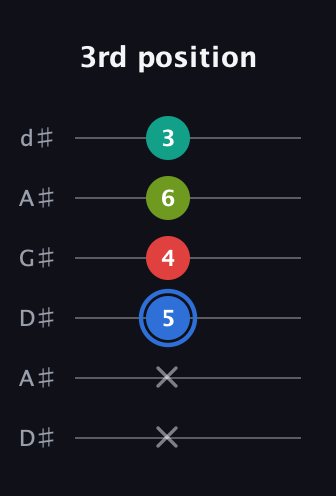 G♯ Augmented 7th Sharp 13th guitar tab — 3rd position (x x 5 4 6 3) in DADGAD Tuning (DADGAD) · Capo 1