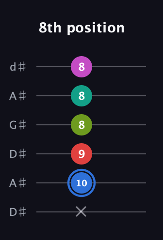 G♯ Augmented 7th Sharp 9th guitar tab — 8th position (x 10 9 8 8 8) in DADGAD Tuning (DADGAD) · Capo 1