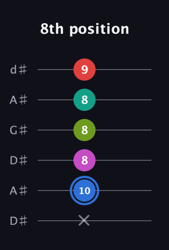G♯ Augmented 7th Sharp 9th guitar tab — 8th position (x 10 8 8 8 9) in DADGAD Tuning (DADGAD) · Capo 1