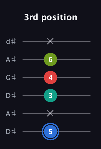 G♯ Augmented 7th guitar tab — 3rd position (5 x 3 4 6 x) in DADGAD Tuning (DADGAD) · Capo 1