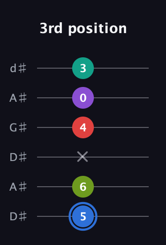 G♯ Augmented 9th Sharp 13th guitar tab — 3rd position (5 6 x 4 0 3) in DADGAD Tuning (DADGAD) · Capo 1