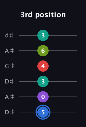 G♯ Augmented 9th Sharp 13th guitar tab — 3rd position (5 0 3 4 6 3) in DADGAD Tuning (DADGAD) · Capo 1