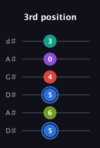 G♯ Augmented 9th Sharp 13th guitar tab — 3rd position (5 6 5 4 0 3) in DADGAD Tuning (DADGAD) · Capo 1