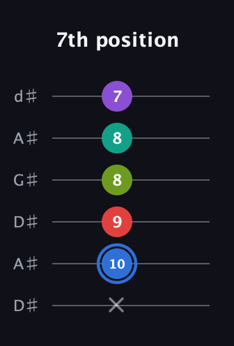 G♯ Augmented 9th Sharp 13th guitar tab — 7th position (x 10 9 8 8 7) in DADGAD Tuning (DADGAD) · Capo 1