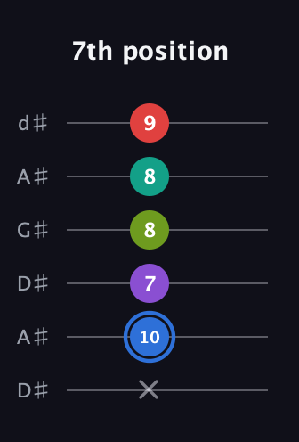G♯ Augmented 9th Sharp 13th guitar tab — 7th position (x 10 7 8 8 9) in DADGAD Tuning (DADGAD) · Capo 1