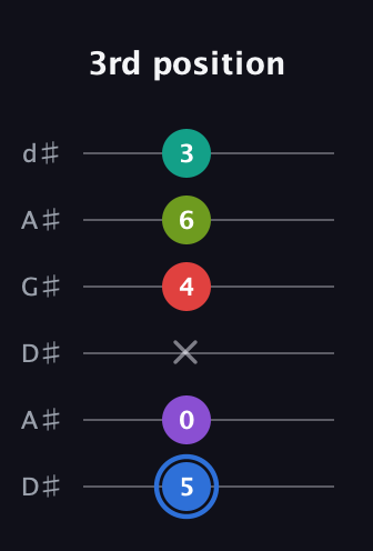 G♯ Augmented 9th guitar tab — 3rd position (5 0 x 4 6 3) in DADGAD Tuning (DADGAD) · Capo 1