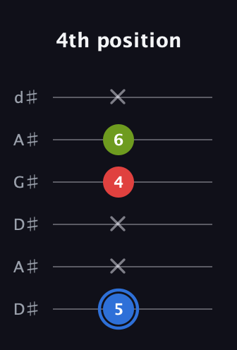 G♯ Augmented Flat 13th guitar tab — 4th position (5 x x 4 6 x) in DADGAD Tuning (DADGAD) · Capo 1