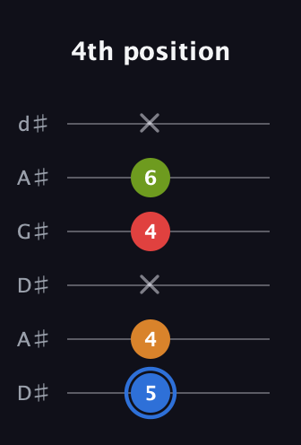 G♯ Augmented Flat 5th guitar tab — 4th position (5 4 x 4 6 x) in DADGAD Tuning (DADGAD) · Capo 1