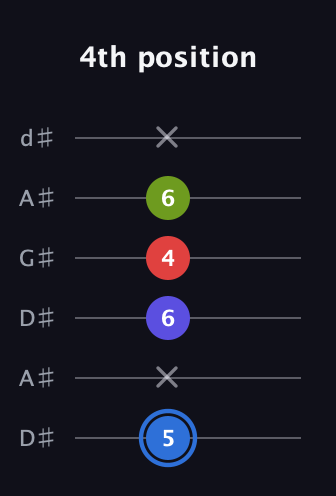 G♯ Augmented Flat 9th guitar tab — 4th position (5 x 6 4 6 x) in DADGAD Tuning (DADGAD) · Capo 1