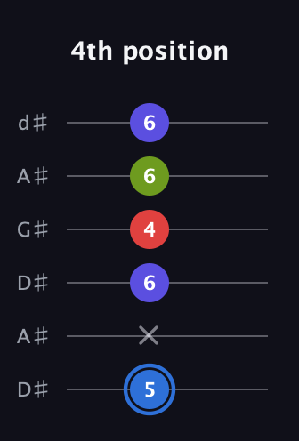 G♯ Augmented Flat 9th guitar tab — 4th position (5 x 6 4 6 6) in DADGAD Tuning (DADGAD) · Capo 1