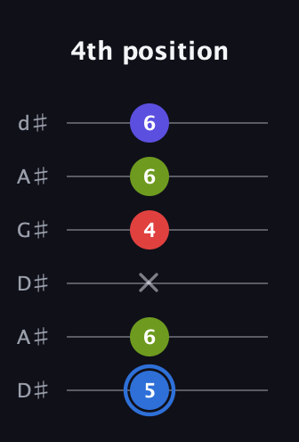 G♯ Augmented Flat 9th guitar tab — 4th position (5 6 x 4 6 6) in DADGAD Tuning (DADGAD) · Capo 1