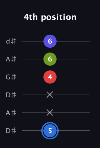 G♯ Augmented Flat 9th guitar tab — 4th position (5 x x 4 6 6) in DADGAD Tuning (DADGAD) · Capo 1