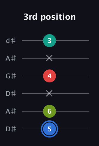 G♯ Augmented Sharp 13th guitar tab — 3rd position (5 6 x 4 x 3) in DADGAD Tuning (DADGAD) · Capo 1