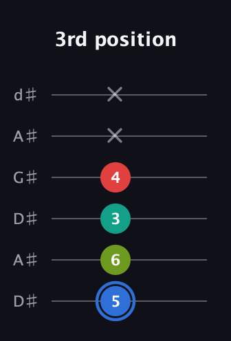 G♯ Augmented Sharp 13th guitar tab — 3rd position (5 6 3 4 x x) in DADGAD Tuning (DADGAD) · Capo 1