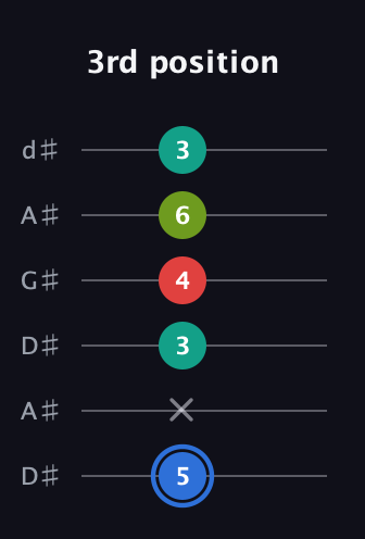 G♯ Augmented Sharp 13th guitar tab — 3rd position (5 x 3 4 6 3) in DADGAD Tuning (DADGAD) · Capo 1