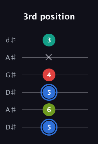G♯ Augmented Sharp 13th guitar tab — 3rd position (5 6 5 4 x 3) in DADGAD Tuning (DADGAD) · Capo 1