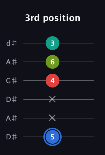 G♯ Augmented Sharp 13th guitar tab — 3rd position (5 x x 4 6 3) in DADGAD Tuning (DADGAD) · Capo 1