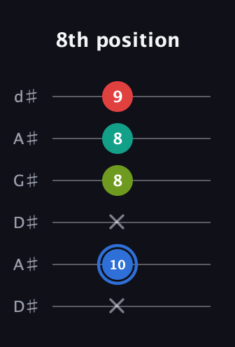 G♯ Augmented Sharp 13th guitar tab — 8th position (x 10 x 8 8 9) in DADGAD Tuning (DADGAD) · Capo 1